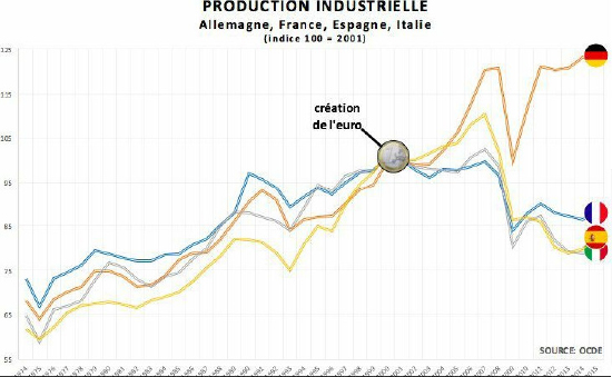 Production industrielle