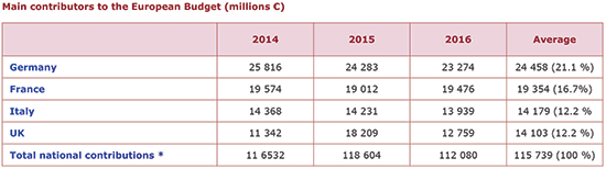 Main contributors to the European Budget (millions €)