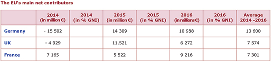 The EU's main net contributors