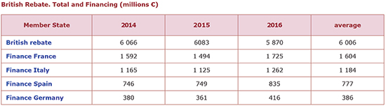 British Rebate. Total and Financing (millions €)
