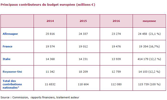 Principaux contributeurs du budget européen (millions €)