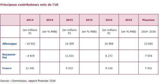 Principaux contributeurs nets de l'UE
