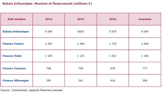 Rabais britannique. Montant et financement (millions €)