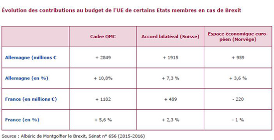 Évolution des contributions au budget de l'UE de certains Etats membres en cas de Brexit