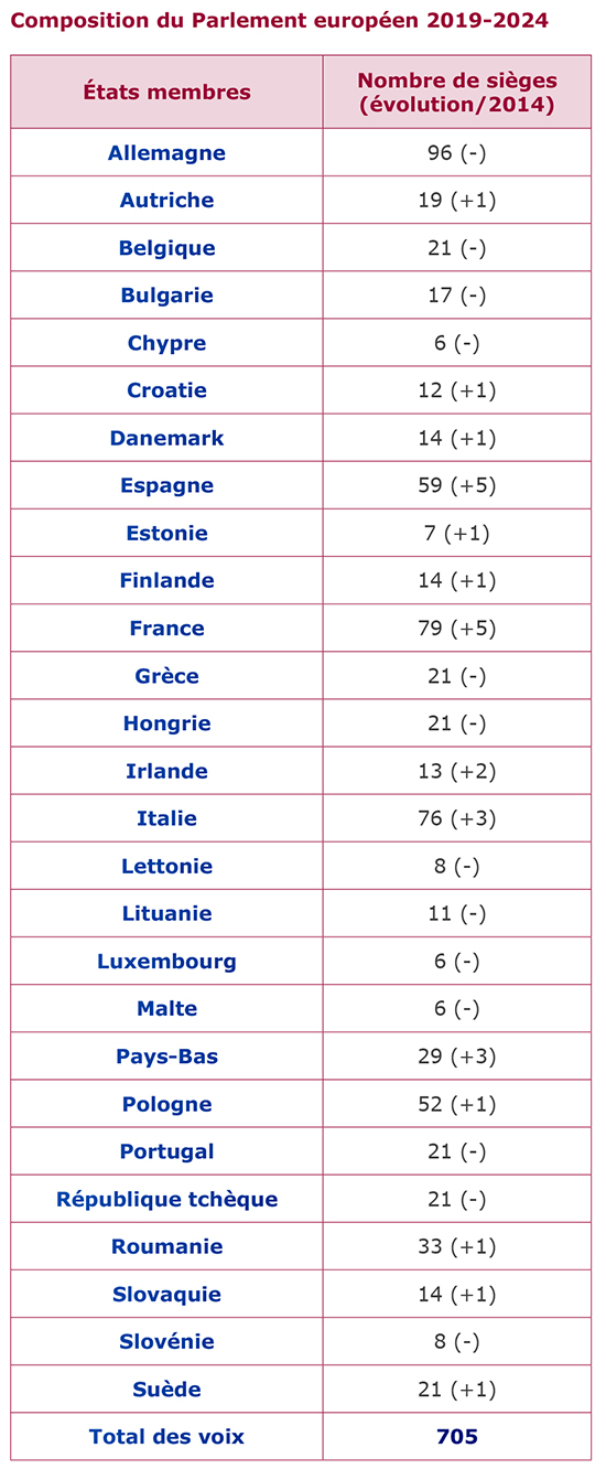 Composition of the European Parliament 2019-2024