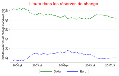 Graphique 1 : L'euro comme réserve de valeur