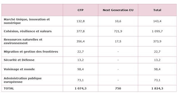 Le plan de relance Next Generation EU en milliards €