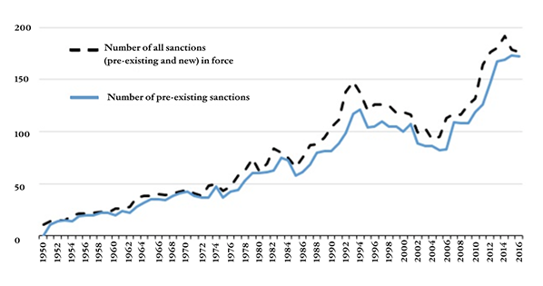 Developments in international sanctions 1952-2016