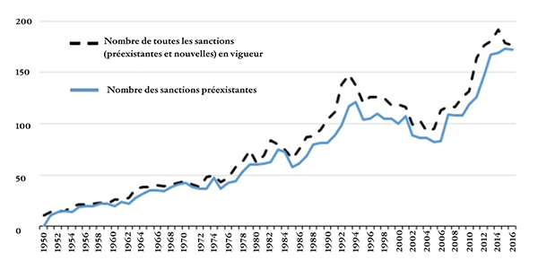 Évolution des sanctions imposées au niveau international 1952-2016