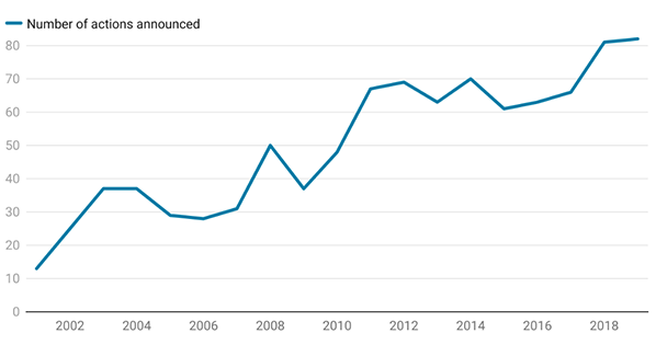 USA: development in annual sanctions announcements by the <br />
OFAC (Office of Foreign Assets Control)